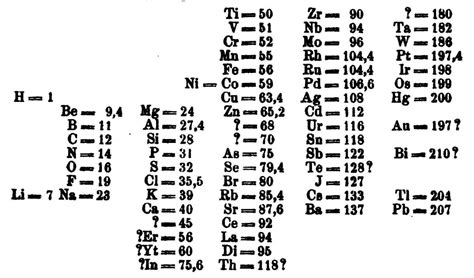 Mendeleev made an early periodic table. Arranging the elements: the evolving design of the ...