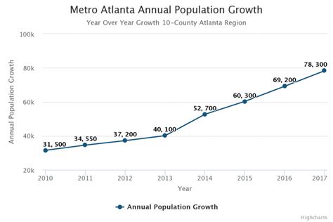 Metro Atlanta Population Adds More Than 78000 Residents In The Past Year