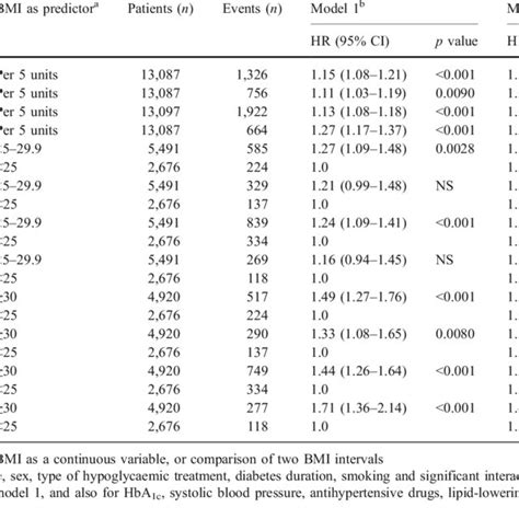 Hazard Ratios For Bmi Overweight And Obesity At Baseline And