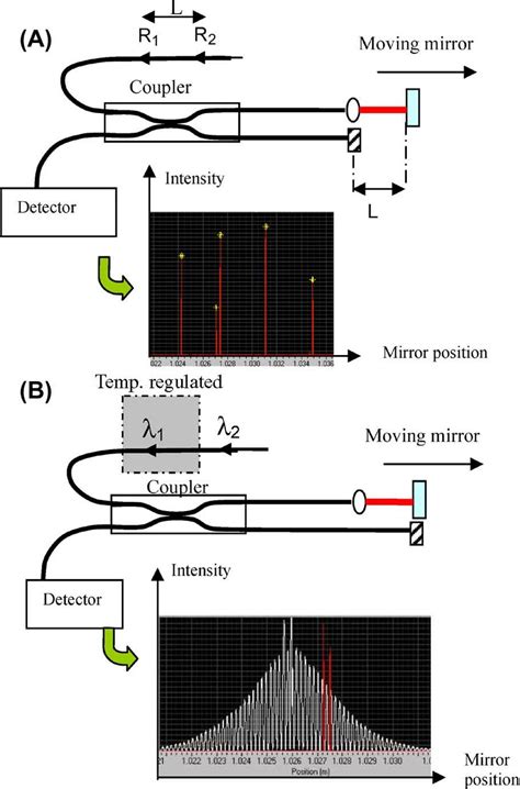 Principle Of The Low Coherence Interferometer For Measuring A The