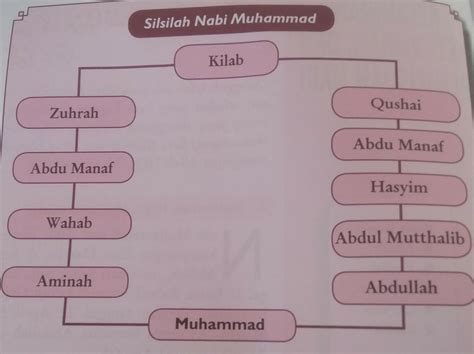 Silsilah Nabi Muhammad Saw Dari Ayah Dan Ibu Garis Keturunan Ustman