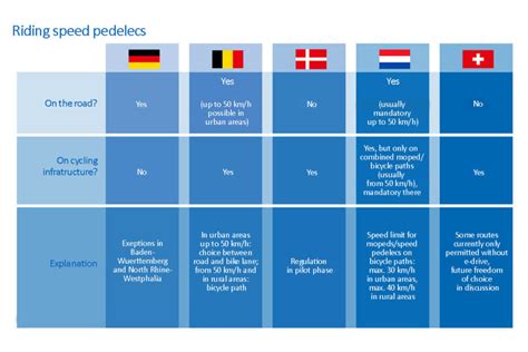 Bicycle Industry Collects Arguments In Favour Of Speed Pedelecs