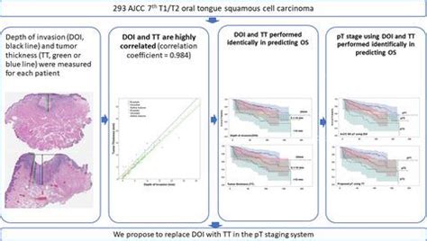 Depth Of Invasion Versus Tumour Thickness In Early Oral Tongue Squamous