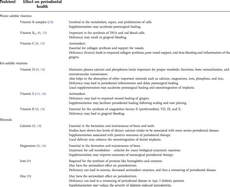 Frontiers Necrotizing Periodontal Disease In A Nutritionally Deficient Patient A Case Report