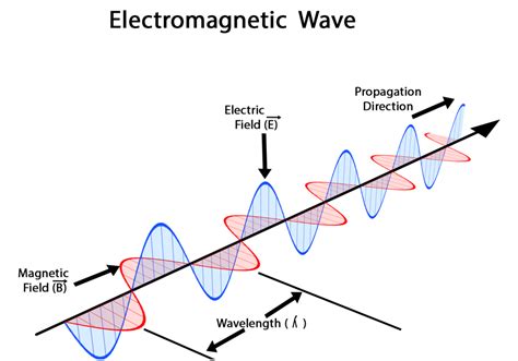 Tipos De Ondas Electromagnéticas Blog De Unicoos