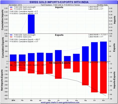 Switzerland Gold Imports And Exports For November