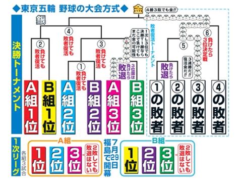Jun 17, 2021 · 高木豊さんは坂本の奮起に期待！ 侍ジャパンを率いる稲葉篤紀監督は16日、都内のホテルで『東京オリンピック』に挑む野球日本代表の内定選手24名を発表した。 今回発表されたのは、投手11名・野手1 2020東京五輪の侍ジャパンメンバー予想!大谷翔平の選出可能性 ...