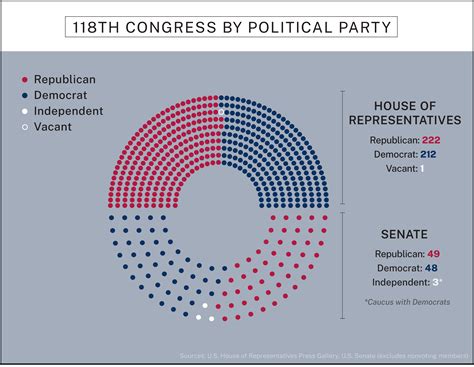 How Do Major Political Parties Split Control Of Congress Global