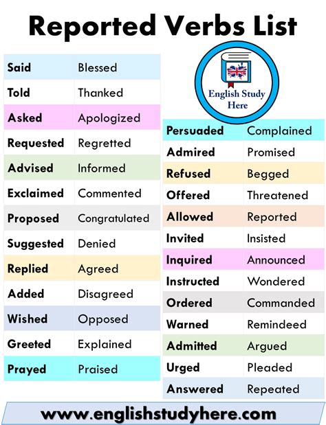 Reported Verbs List In English English Study Here