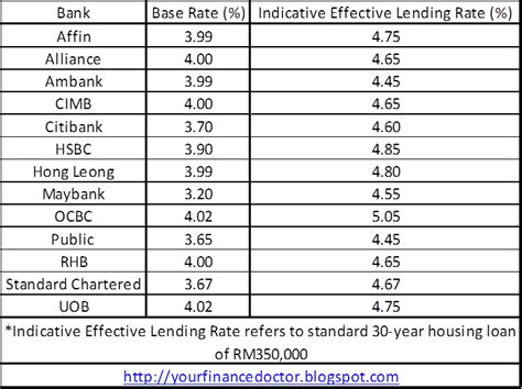Blr for most major banks now stands at any changes to the blr will affect pricing of both existing and new floating interest rate home loans. Henry Tan - Your Finance Doctor: Base Rate Malaysia ...
