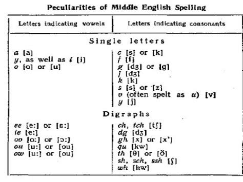 Spelling Changes In Middle English Rules Of