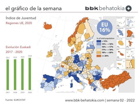 El Gráfico de la Semana nº 02 Porcentaje de jóvenes en regiones de Europa bbk behatokia