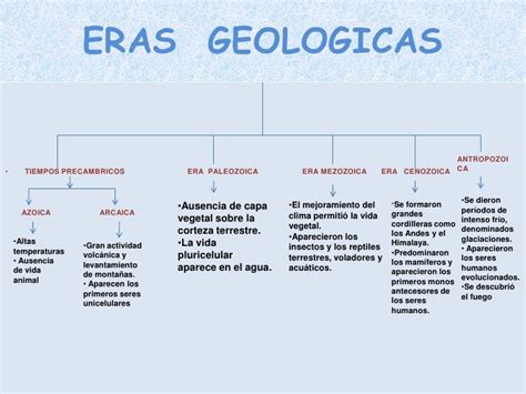 Divisiones De Las Eras Geol Gicas En Cuadros Sin Pticos Cuadro