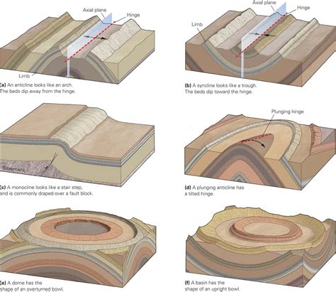 Learning Geology Folds And Foliations
