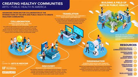 Creating Healthy Communities Initiative Creating Healthy Communities Arts Public Health In
