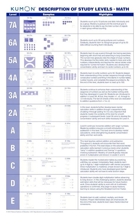 Kumon Math Levels - [PDF Document]