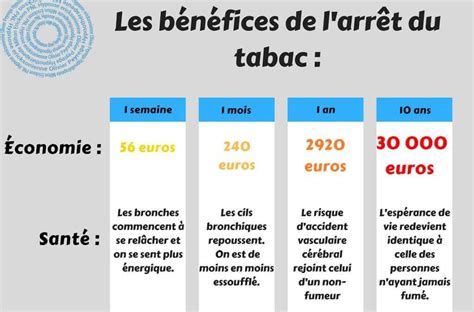 Les Bénéfices De Larrêt Du Tabac Hypnothérapeute En Normandie Dans L