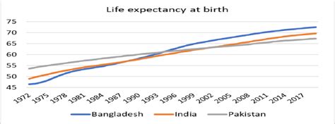 Life Expectancy At Birth For Bangladesh India Pakistan World Bank