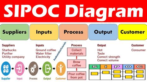 Sipoc Diagram Suppliers Inputs Process Outputs Customers Requireme