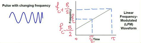 ¿ecuación De Onda En Modulación De Frecuencia Lineal Answacode