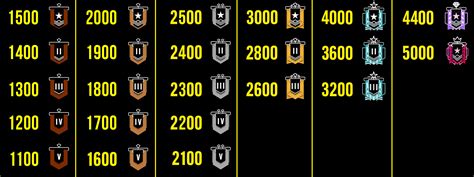Points required for each rank in previous seasons. : Rainbow6