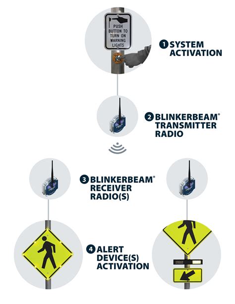 Rrfb Push Button Activated Crosswalk Packages