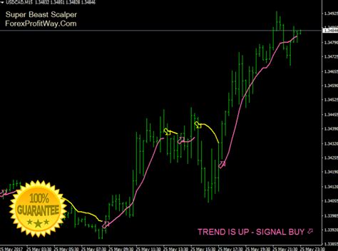 Download Ultra Trend Forex Indicator For Mt4 Money Software Trading