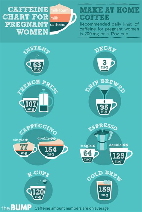 Allen, a registered dietitian and clinical instructor of dietetics at missouri state university, told the list. How Much Caffeine You Can Have While Pregnant