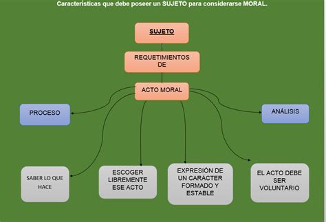 Top 19 Mejores Tipos De Actos Morales Mapa Conceptual En 2022