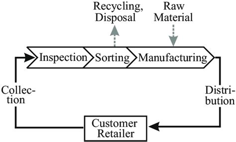 General Closed Loop Supply Chain Download Scientific Diagram