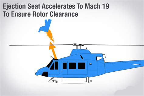 Worlds First Helicopter Ejection Seat Aviator Flight