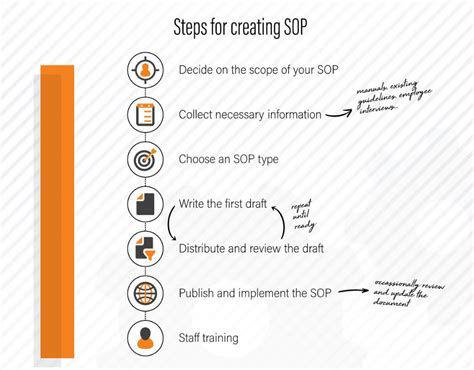 Standard Operating Procedure Sop Types Writing Guidelines And Examples