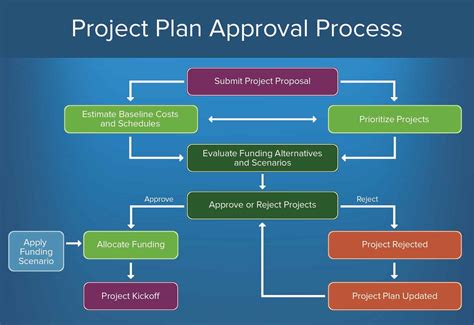 How To Create An Approval Process Smartsheet