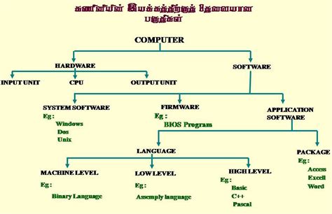 The each() function is deprecated. பொது தகவல் தொடர்பாடல் தொழினுட்பம்: The Main Parts of Computer