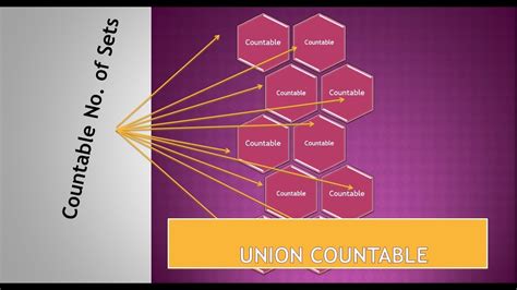 Countable Union Of A Number Of Countable Sets Is Countable Proof