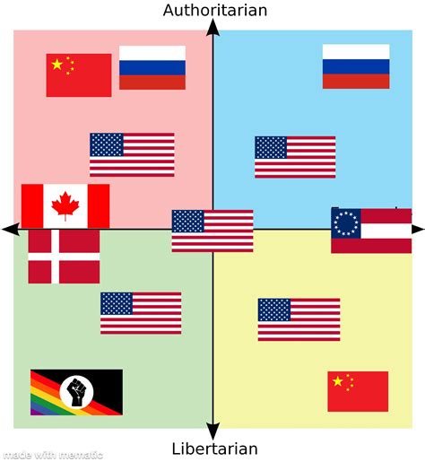 Favorite Countries Of The American Political Spectrum