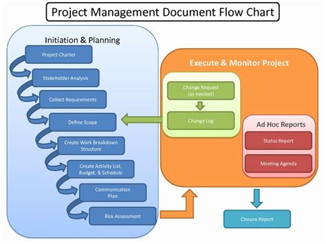Project Management Flow Chart Template Shooters Journal In 2022