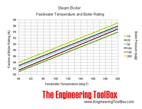 Steam Temperature Chart