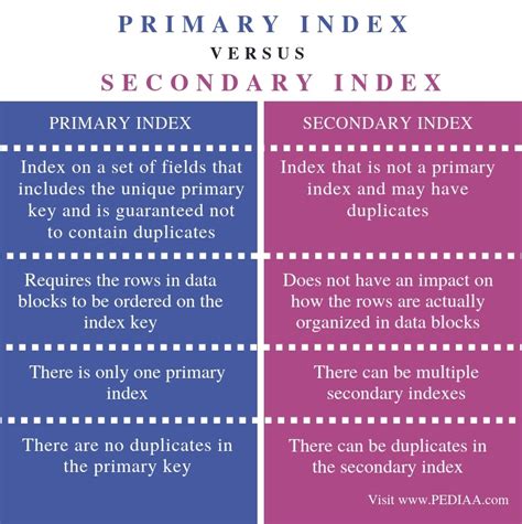 What Is The Difference Between Primary And Secondary Index Pediaacom