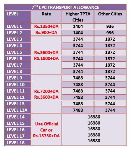 Transport Allowance Ready Reckoner To Know The Difference Between 6th