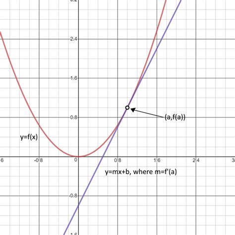 Math How To Find The Tangent Line Of A Function In A Point Owlcation