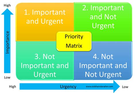 The Priority Matrix The Art Of Positive Change