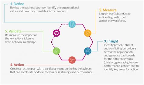 Change Management Process Our Five Step Framework
