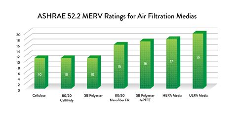 Merv Filter Rating Vs Ashrae