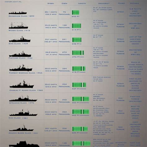 One Chart That Explains 110 Years Of Destroyers