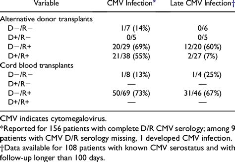 Overall And Late Cmv Infection According To Cmv Serostatus And The Type
