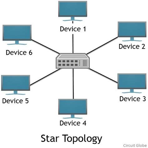 Star Topology Labelled Diagram