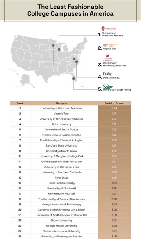 Study Reveals The Most Fashionable College Campuses In America