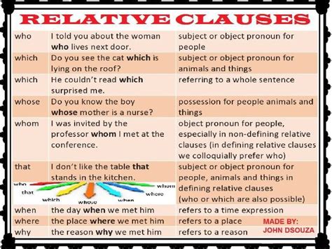 Relative Clauses Example Relative Pronouns In English Meaning And