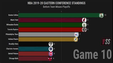 Nba Eastern Conference Standings With Animated Chart Youtube